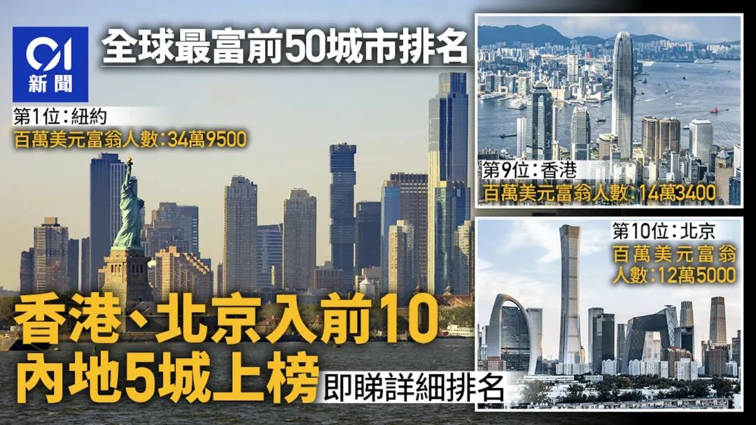 全球最富城市的最新排名出来了！毫无疑问，香港又是中国第一！（图：香港01）排名来源于《2024全球最富有城市报告》，由“新世界财富（NewWorldWealth）”发布，此次报告覆盖了全球90个国家和150个城市。新世界财富  ...