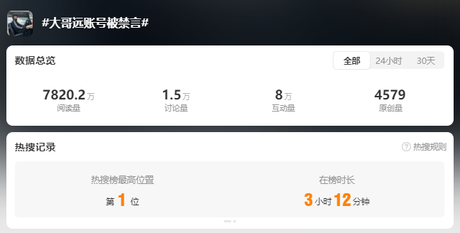 热搜第一！700万粉丝网红被禁言！