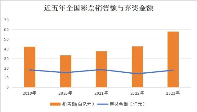 去年17.78亿元彩票弃奖！为何有这么多弃奖？未被领取的奖金都去了哪里？ ... ...