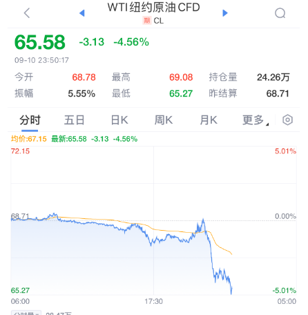 深夜，国际油价大跌！布伦特原油跌破每桶70美元，美国能源股全线走低！发生了什么？ . ...