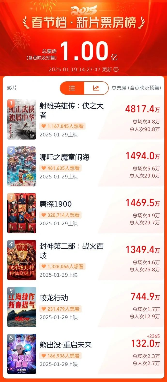 今年春节档，还未“开门”，票房已红！