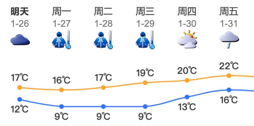 气温大跳水！深圳最低温将降至个位数