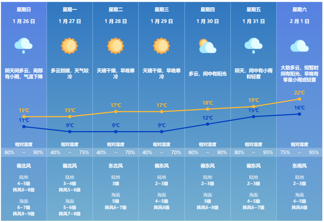 最低气温9℃！全市预警生效！