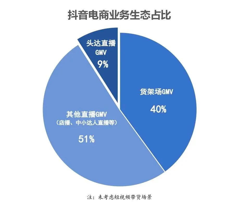 抖音电商GMV超过京东