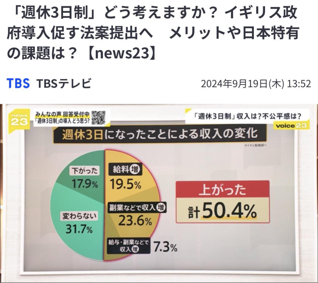 日本政府力推“上四休三”，却被打工人「拒绝」了