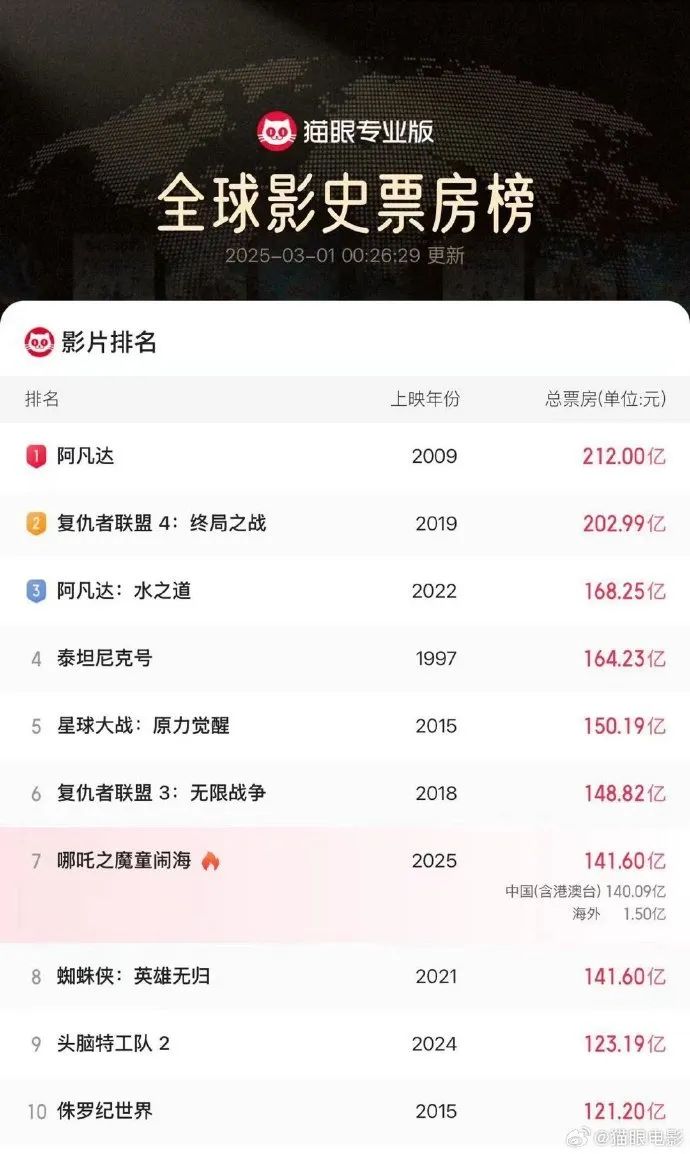 《哪吒2》，全球第七！