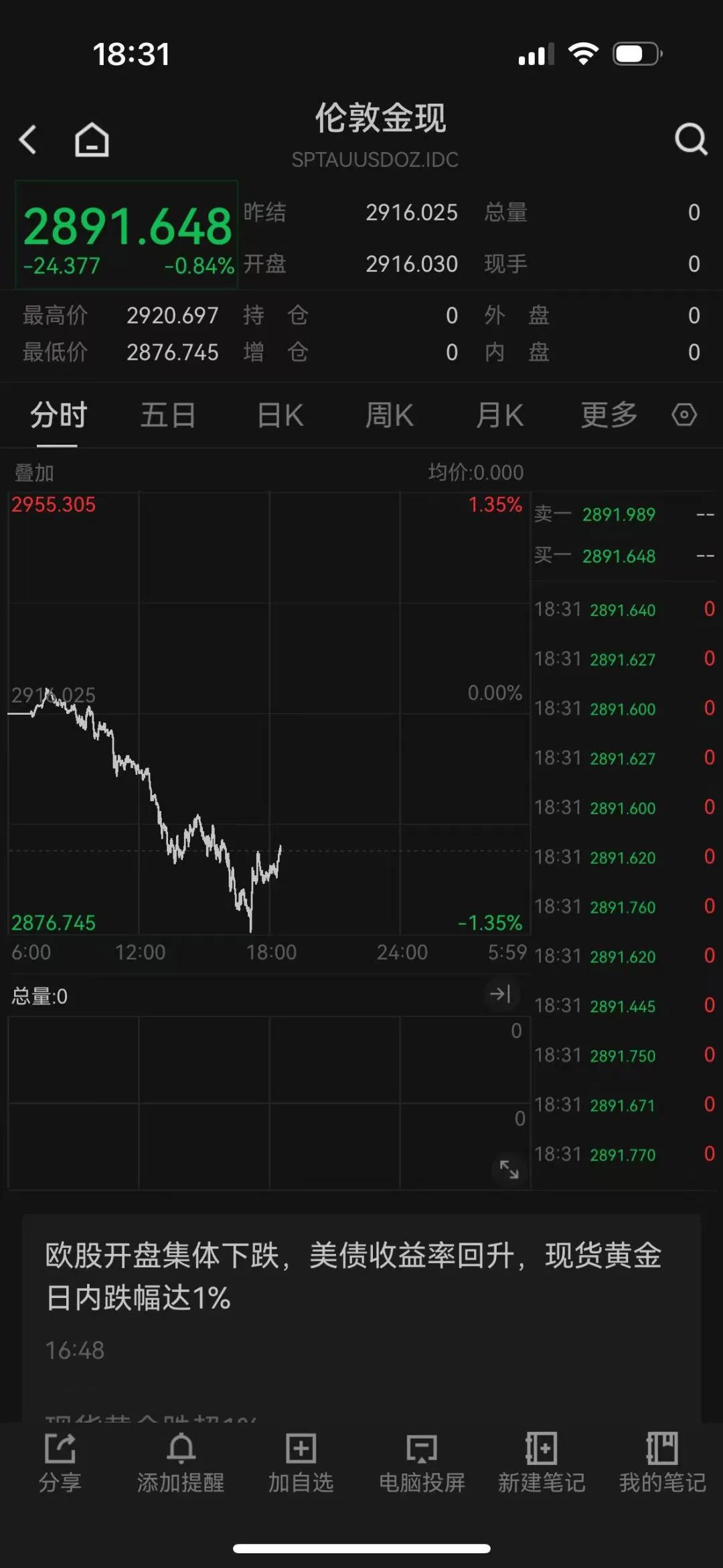 金价大跌！热搜爆了