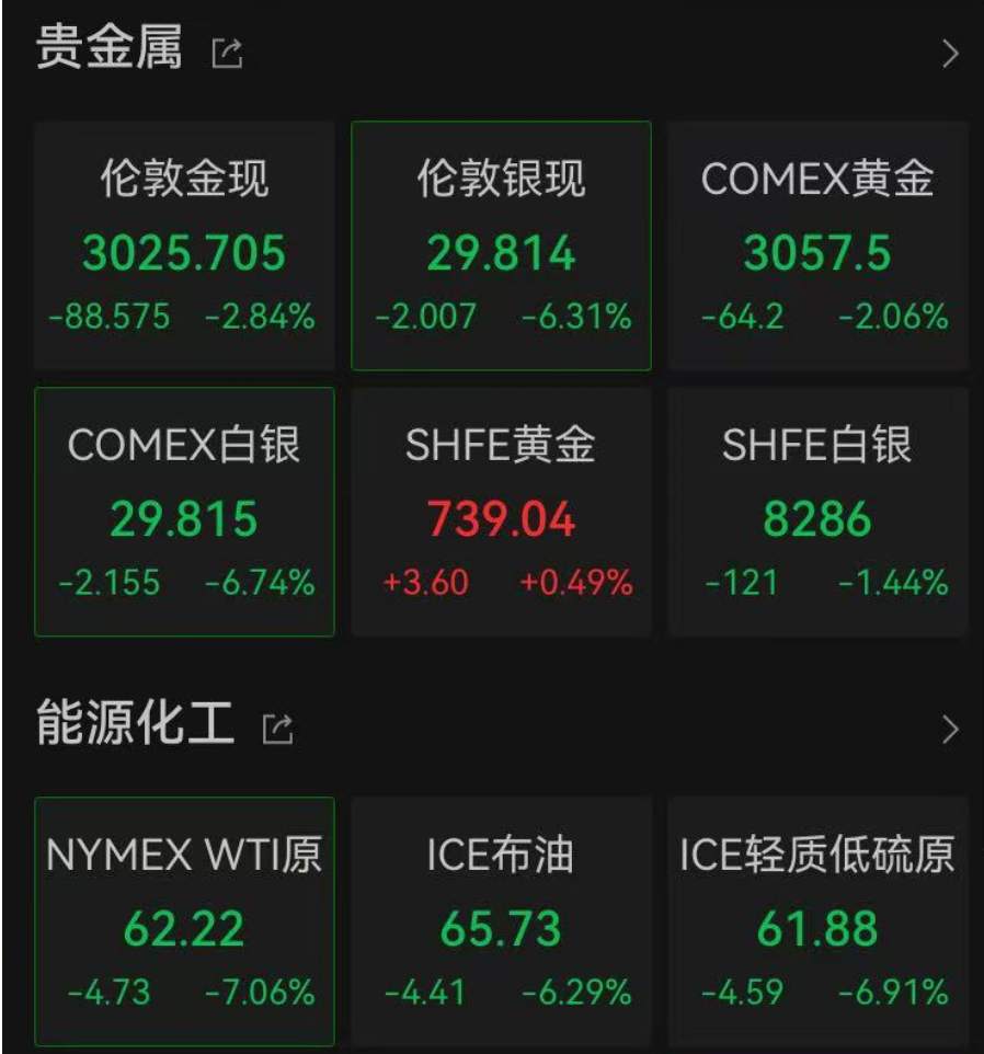 深夜，全线暴跌！金价重挫，原油大跳水！刚刚，特朗普发声…… ... ... ... ...