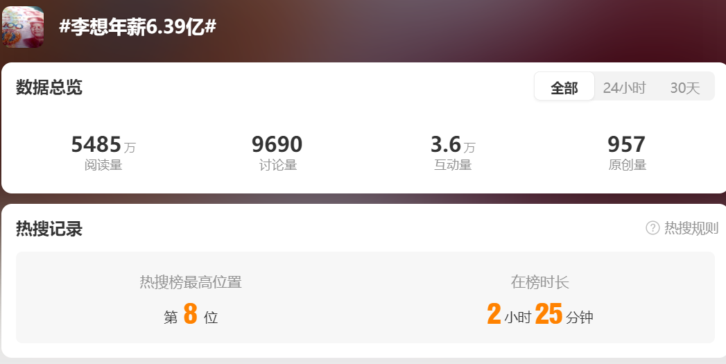 “李想年薪6.39亿”上热搜！官方回应：实际只有266万元