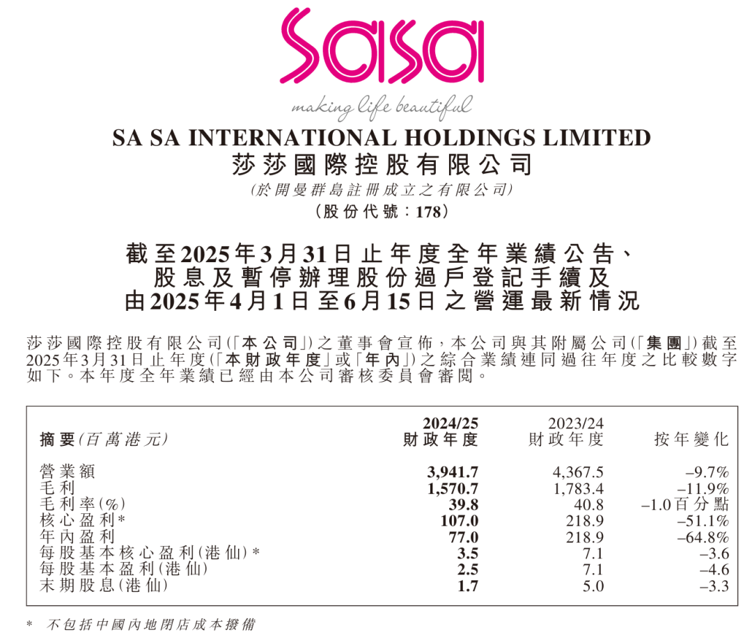近日，莎莎国际控股有限公司宣布，其在中国内地的最后18家线下门店将于6月30日前全部关闭，标志着这家香港美妆集合店，将退出中国内地线下零售市场。截至2025年3月31日的年度财报，莎莎国际全年营业额同比下跌9.7%至 ...