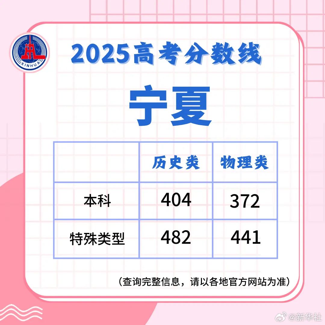 多地高考分数线公布！最新汇总→