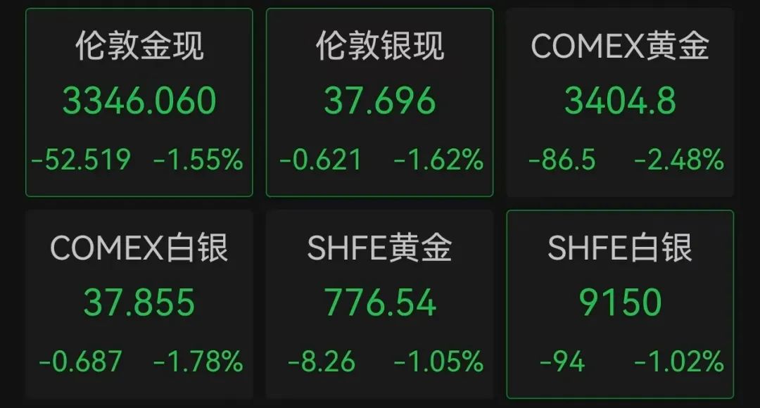 金价，大跌！