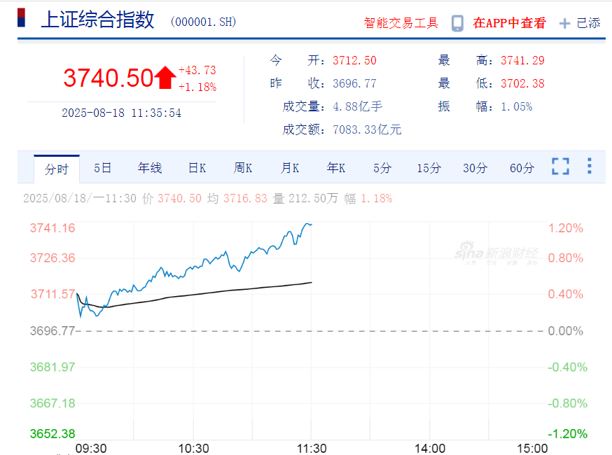 沪指，创近十年新高！
