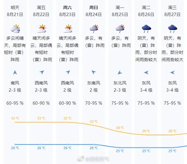 上班雨、午后雨、下班雨......最近几日被雨包围的广东人，又将迎来高温天了！未来三天，广东降水趋于减少，气温逐日爬升。预计，21-23日，影响我省的偏南气流逐渐减弱，我省降水趋于减少，白天最高气温回升。前期我  ...