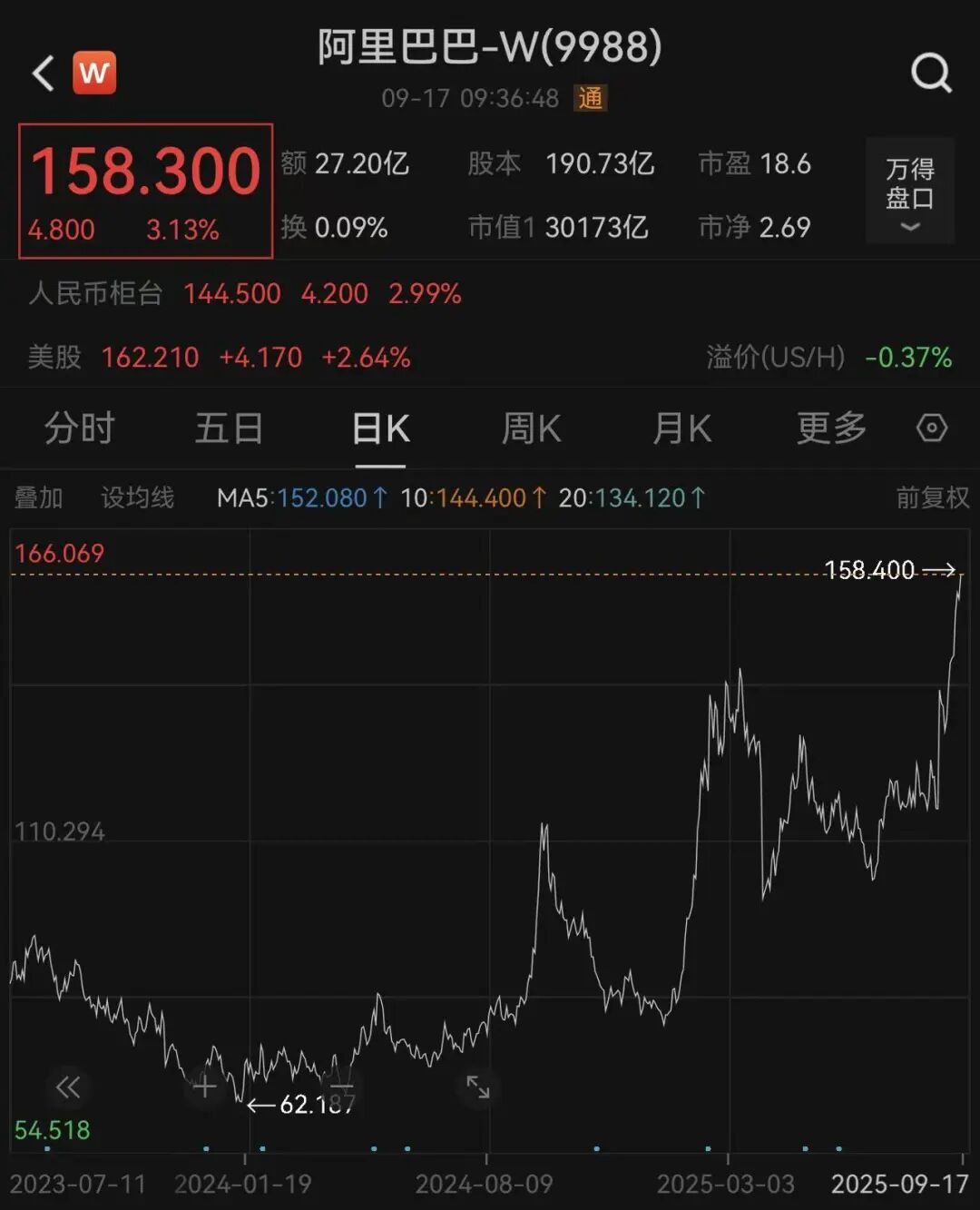 刚刚，阿里巴巴大涨，股价创近4年新高，港股总市值重回3万亿港元 ... ...