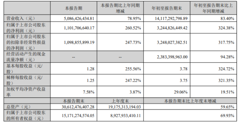 搭上英伟达，惠州首富身家一年暴涨560亿元，年内股价涨超590% ... ... ...
