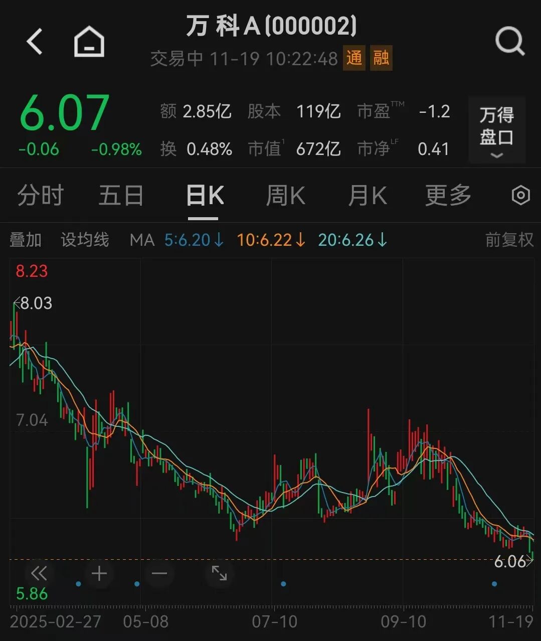 万科A，刷新十年来新低