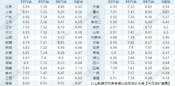 油价调整通知！