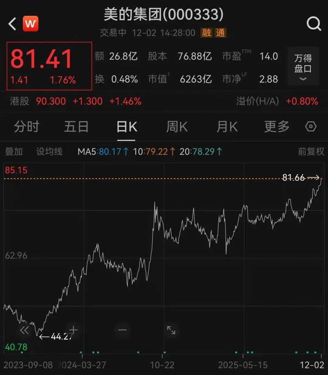 美的集团，股价创逾四年来新高