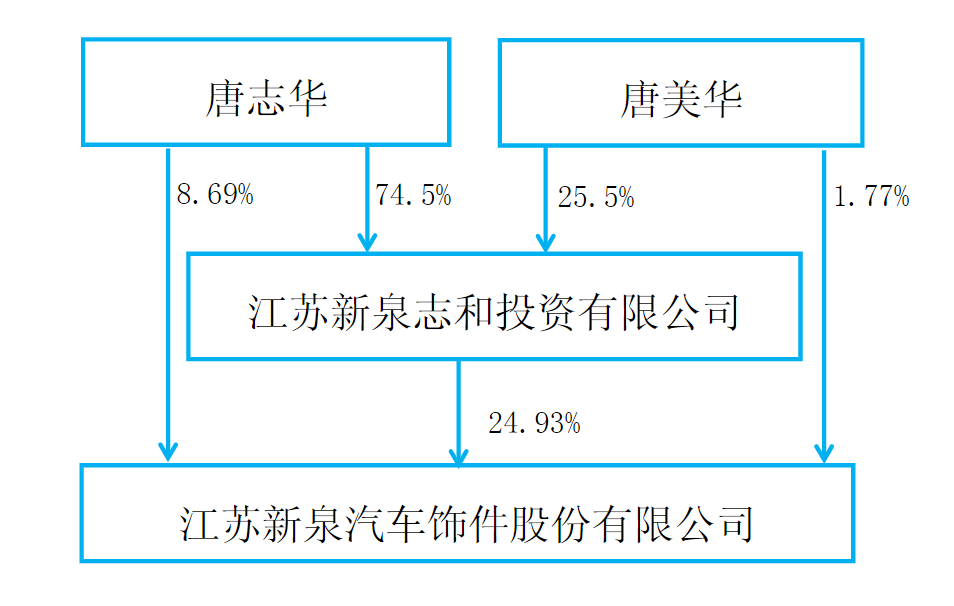 80岁企业创始人去世，妻子放弃继承权，超20亿股份这样安排→ ... ...