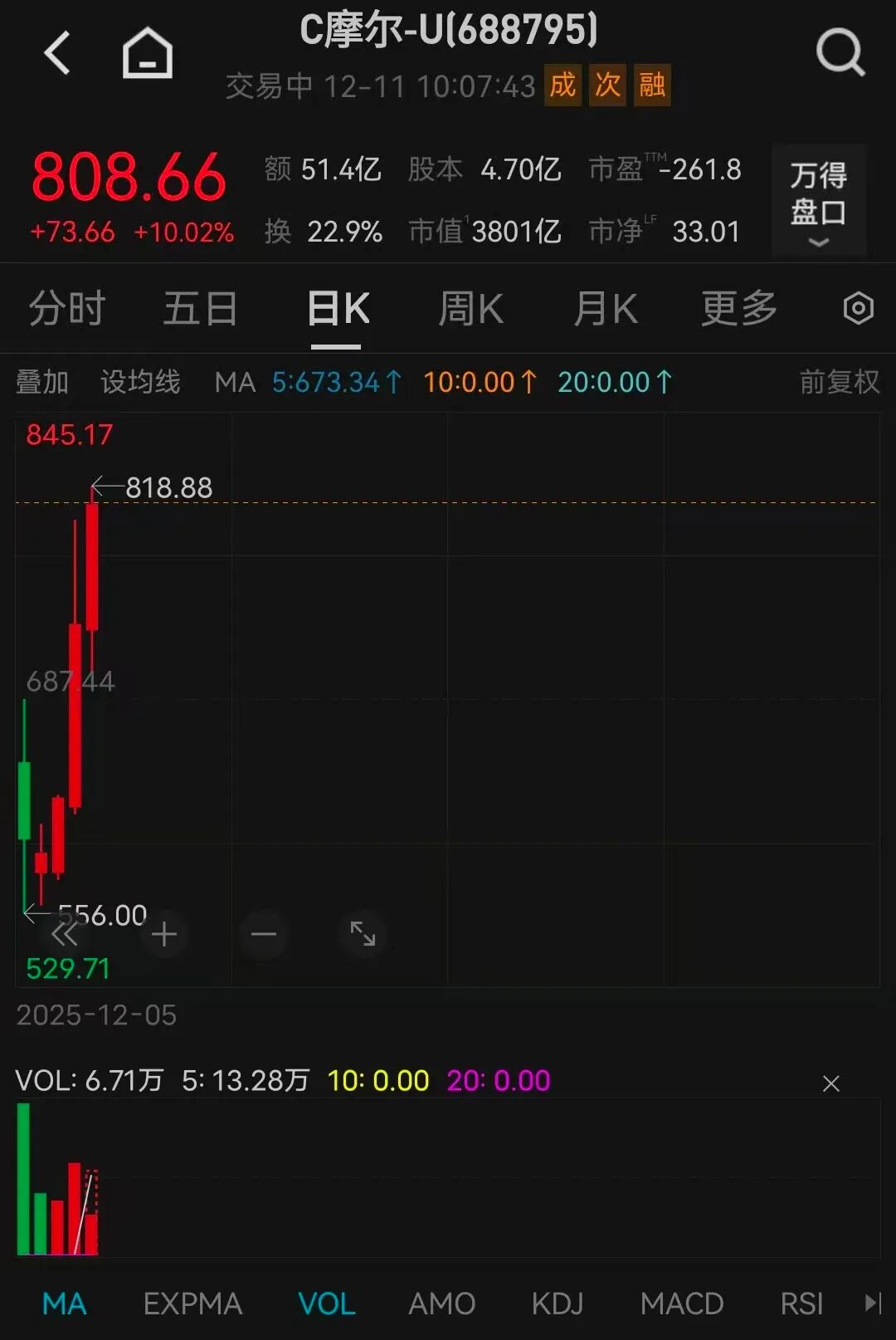 摩尔线程，股价站上800元