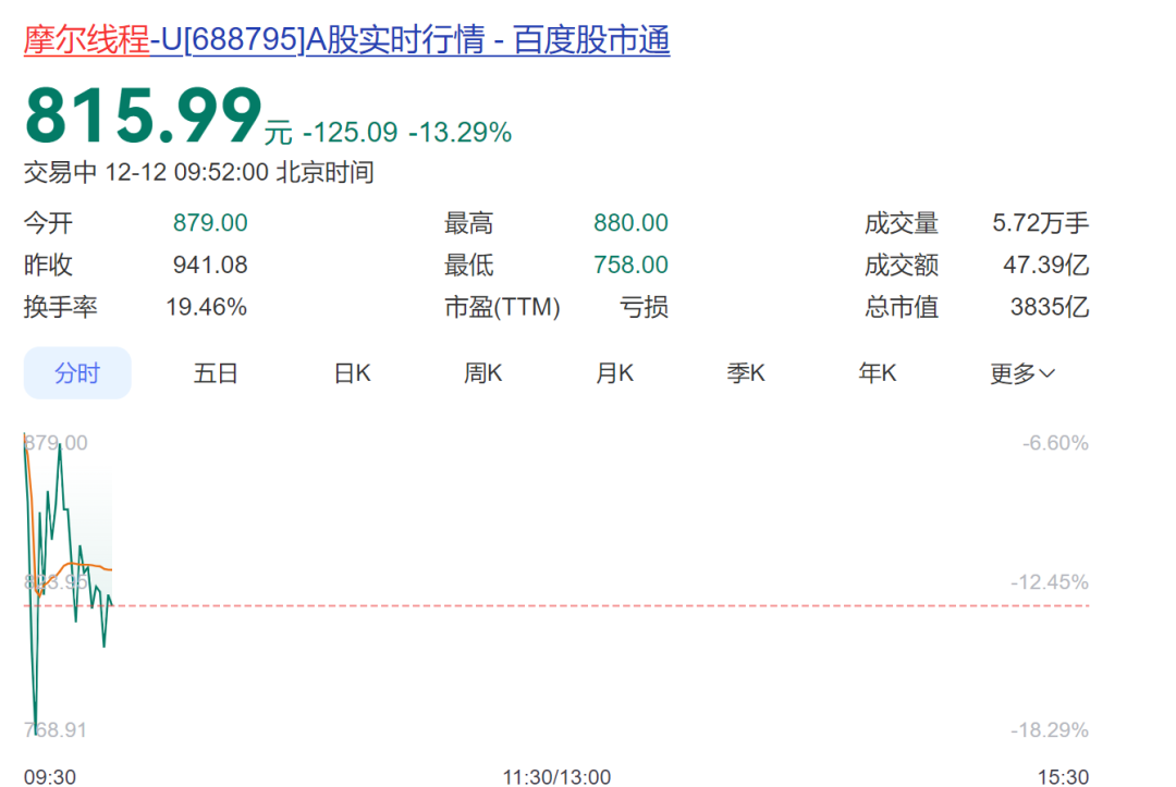 摩尔线程跌超13%！昨日发布紧急公告