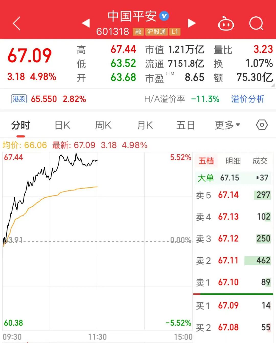 万亿巨头，A股第一！