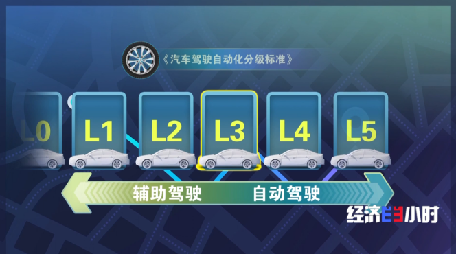 我国首批！L3级自动驾驶车型获准入许可