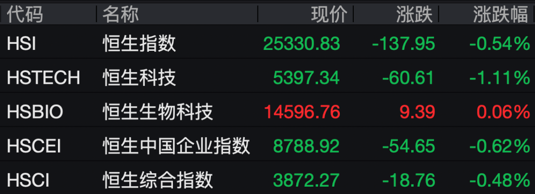 阿里、百度、京东、小米、中芯国际，集体下挫