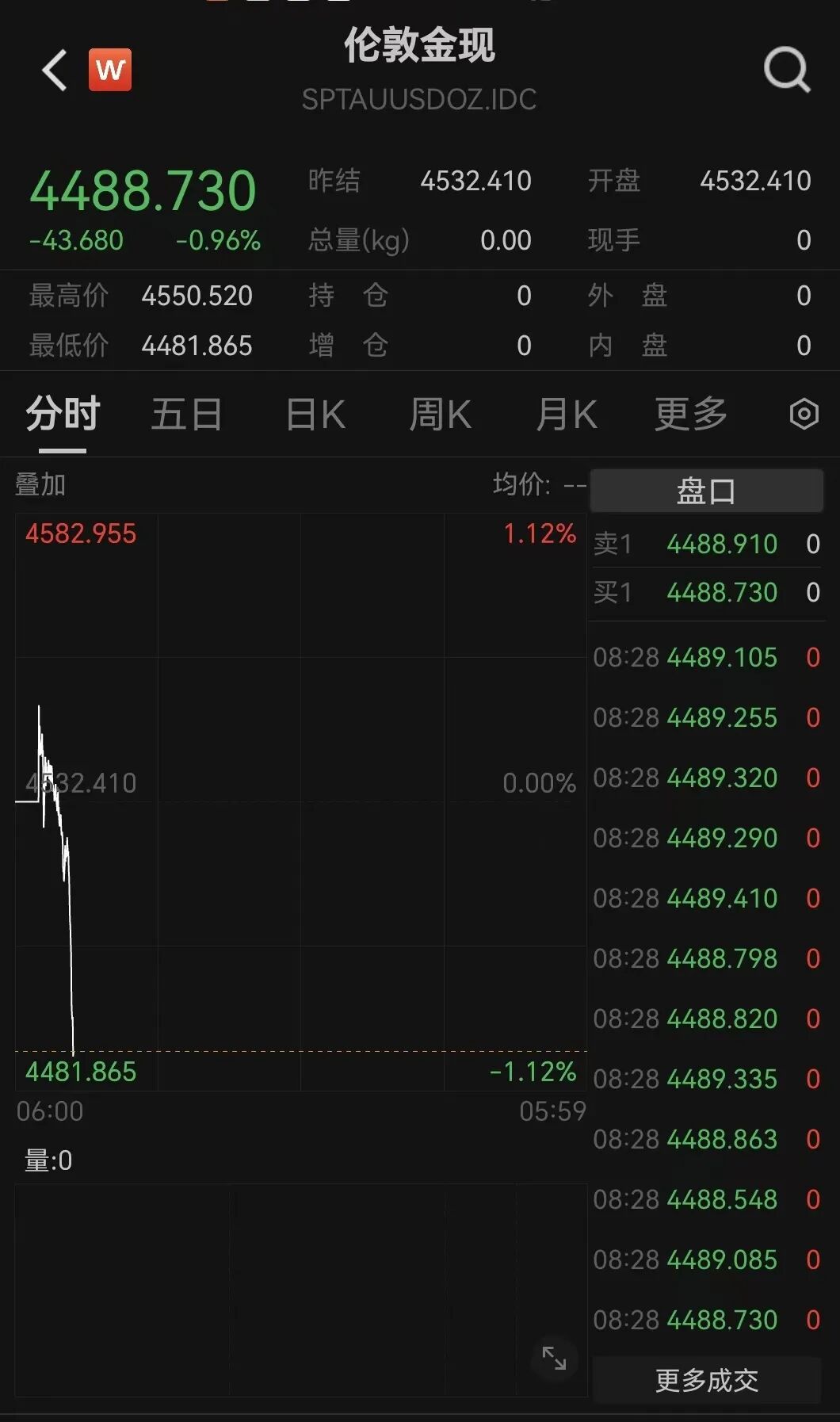 黄金、白银，直线暴跌！