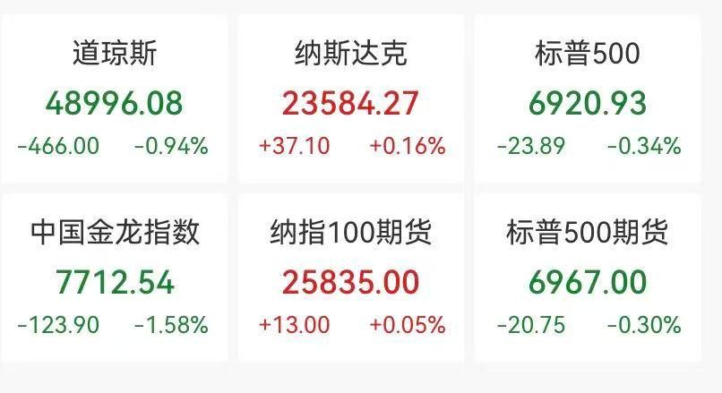 道指深夜下挫460点，存储概念回调，热门中概股多数下跌，白银重挫，油价飘绿 ... ... ...