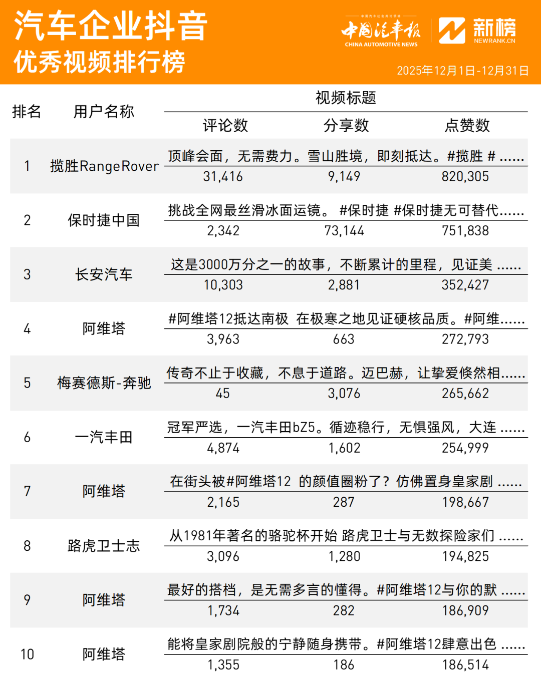 2025年12月梅赛德斯-奔驰稳居“王座”，长安汽车以真诚打动人心 | 车企抖音 ... ... ...