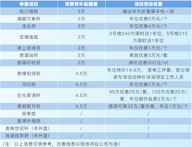 近日，杭州钱塘、萧山、余杭、拱墅、临平、临安发布「购房 + 消费券」补贴活动，针对新建商品房进行购房补贴，包含住宅、非住宅（商铺、写字楼等）等，具体细则如下：临安区1.限时购房补贴。2026年3月15日—6月30日  ...
