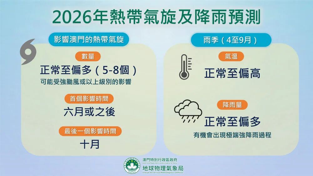澳门气象局预测今年5至8个热带气旋影响本澳数量正常至偏多今年热带气旋及降雨预测气象局网页昨日发表“2026年热带气旋及降雨预测”，料今年有5至8个热带气旋影响本澳，数量正常至偏多。随着本澳即将踏入风雨季节，提 ...