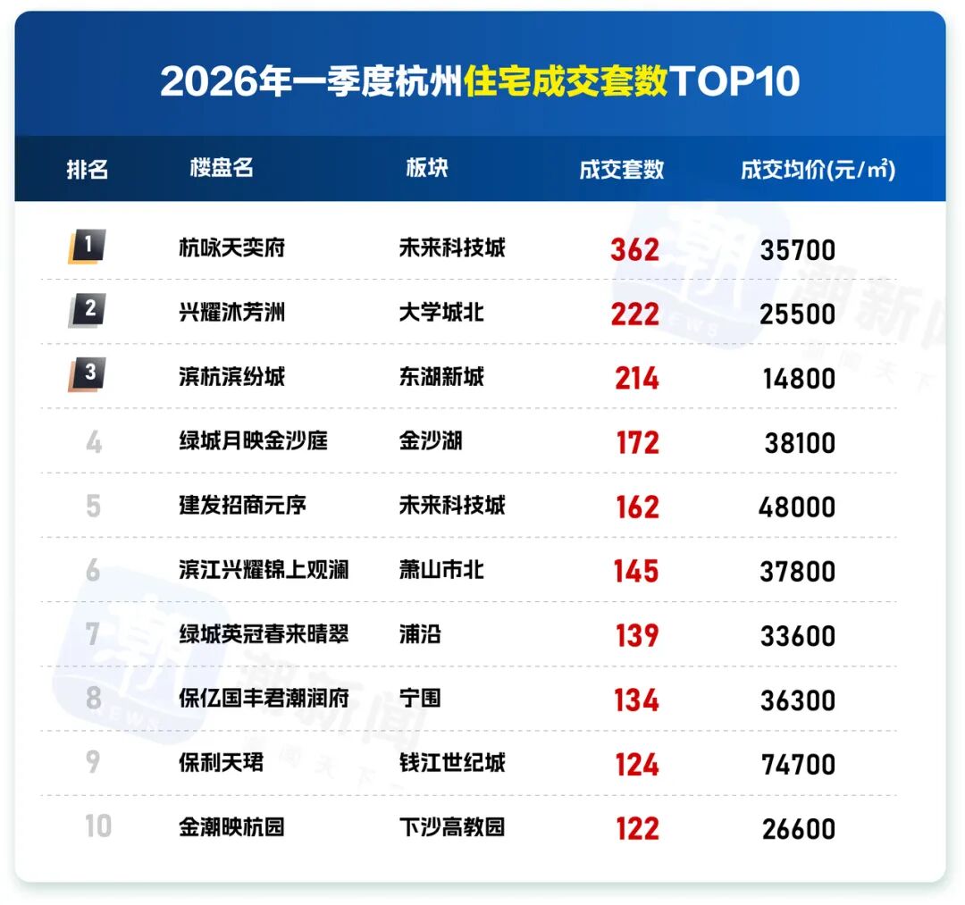 在刚刚过去的3月，杭州楼市喜迎“小阳春”，各大售楼处人气全面回暖，“好房子”受到购房者热捧。2026年一季度结束，杭州新房市场也交出了一份亮眼的成绩单。滨江一季度销售额93.04亿元稳坐杭州房企头把交椅2026年一 ...