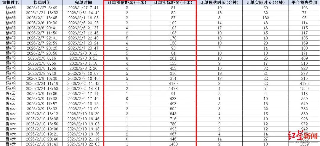 警方抓获多名网约车司机，详情披露：有人9分钟完成1000公里订单，结算2000元，利用规  ...