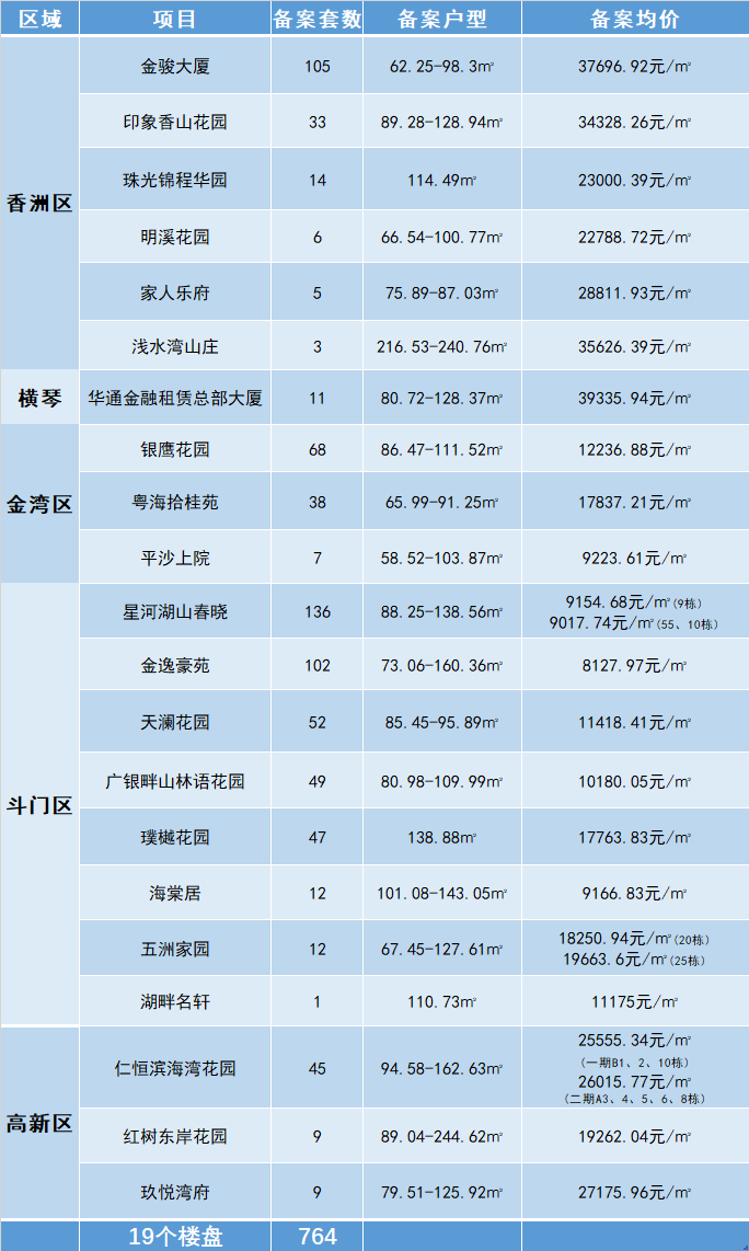 4月13日，珠海市住房和城乡建设局官网公布了21个项目的商品房价格备案公示。此次累计公示764套可销售住宅单位，备案均价区间约0.81万-3.9万元/㎡。01香洲区在本次公示的价格备案中，香洲区共有6个项目商品房价格备案 ...