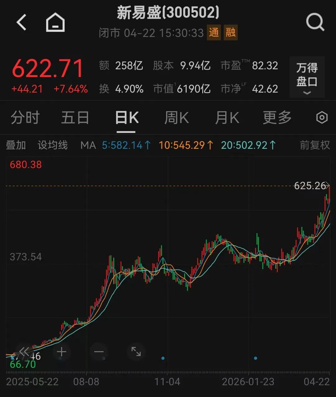 今日，A股三大指数走强，沪指收复4100点，深成指涨1.3%，创业板指涨1.7%。CPO概念股集体拉升，光模块龙头新易盛（300502.SZ）盘中股价创历史新高，达625元/股；截至收盘，涨7.64%，报622.7元/股；市值6190亿元，成为 ...