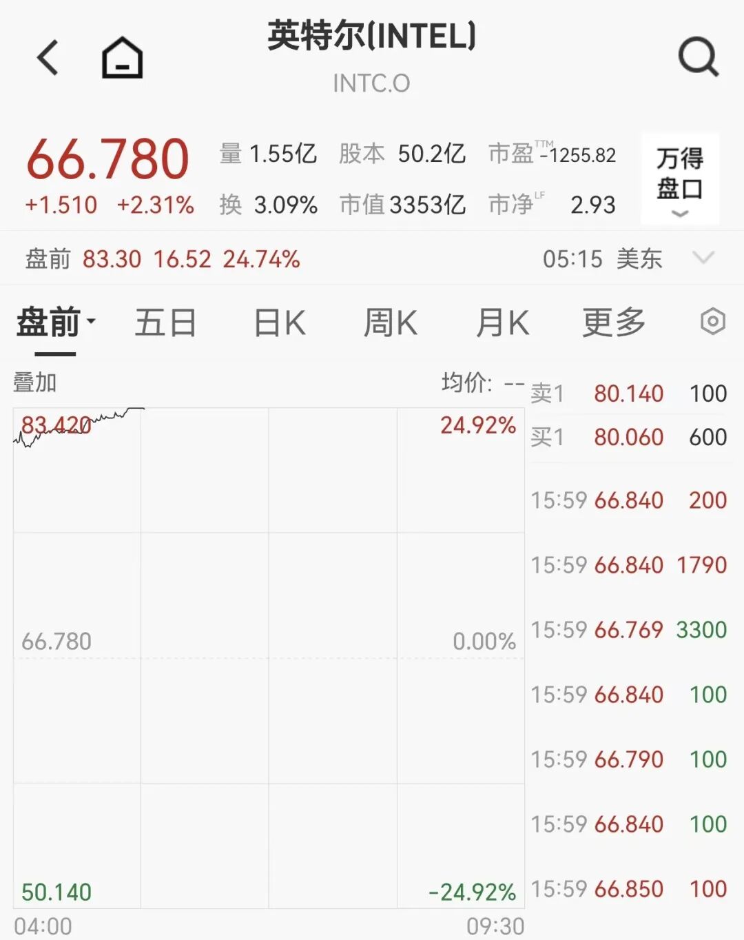 4月24日，英特尔美股盘前狂飙，截至17:15，涨幅近25%，股价达83.3美元。若开盘后维持当前涨势，股价将创下历史新高。截至周四收盘，英特尔年内已累计上涨约81%，3月31日至4月23日近17个交易日内，市值已达1137.7亿美 ...