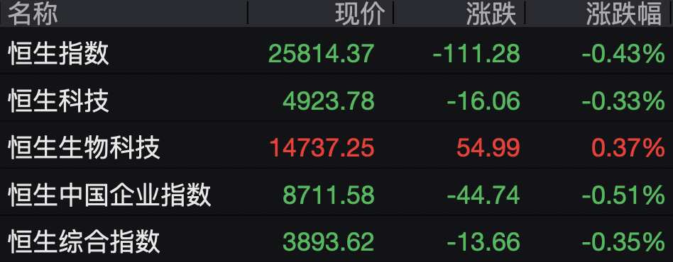 京东、美团、阿里巴巴，集体下跌