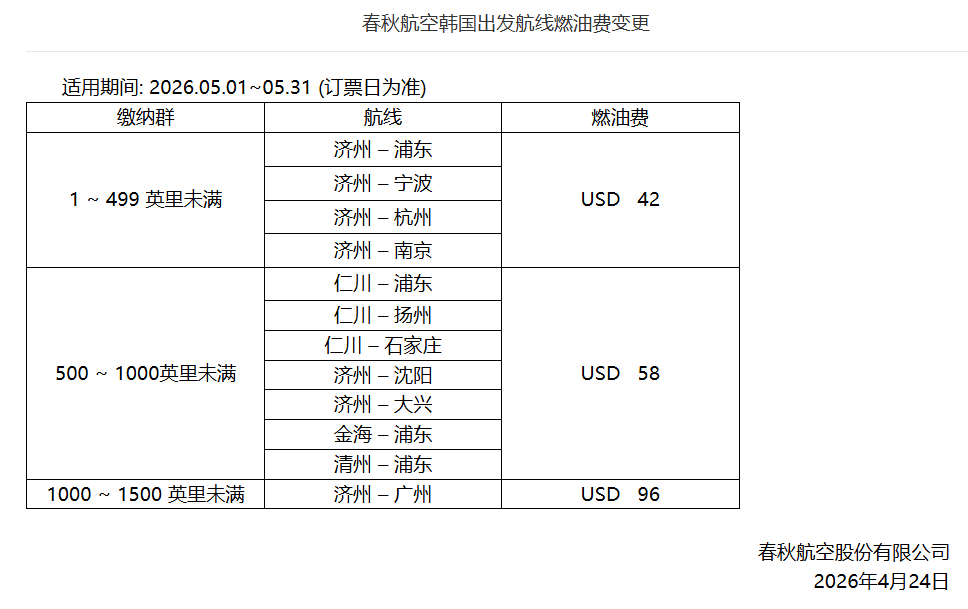 继续涨价！多家航司发布最新航线燃油费